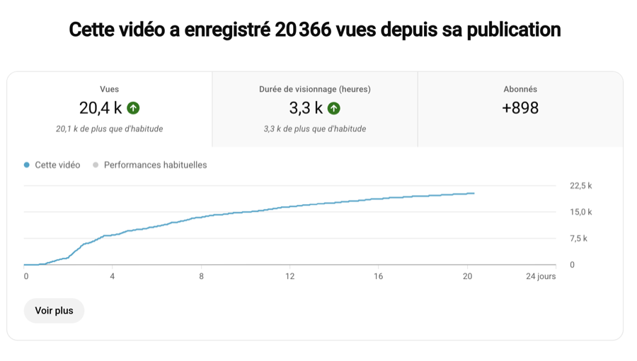 Statistiques YouTube de la vidéo : 20 366 vues, 3,3k heures de visionnage, +898 abonnés en 24 jours
